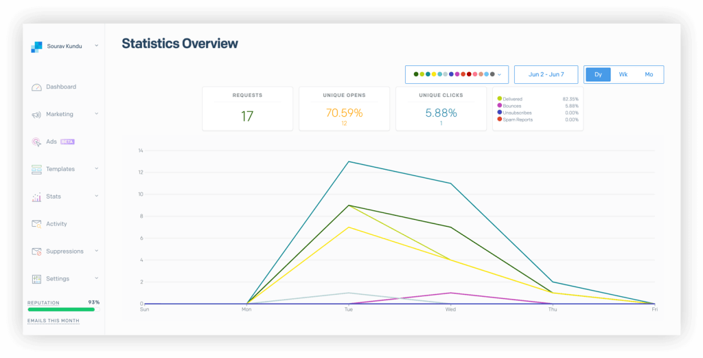 screenshot of SendGrid's email report dashboard