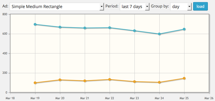 Graph showing MailPoet ad tracking stats from Advanced Ads. 