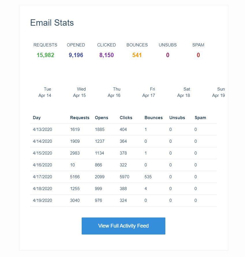 Screenshot of SendGrid's Email Stats section