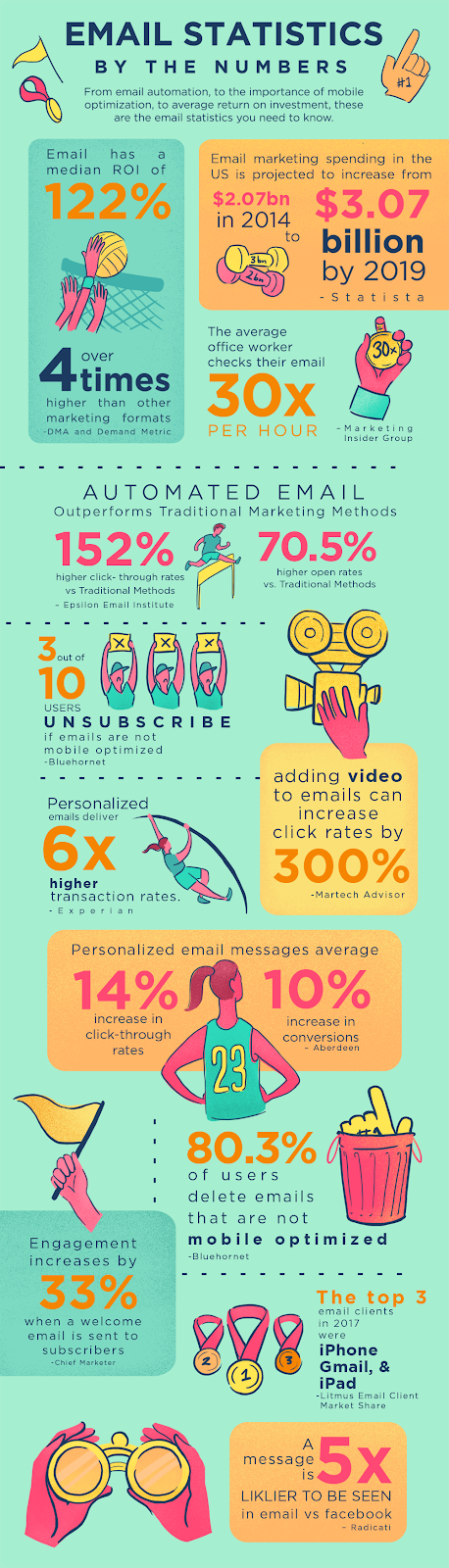 Email statistics by the numbers infographic.