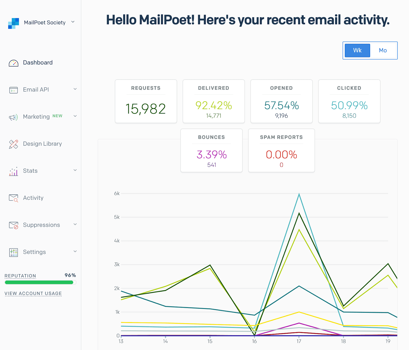 Screenshot of SendGrid's sending stats page