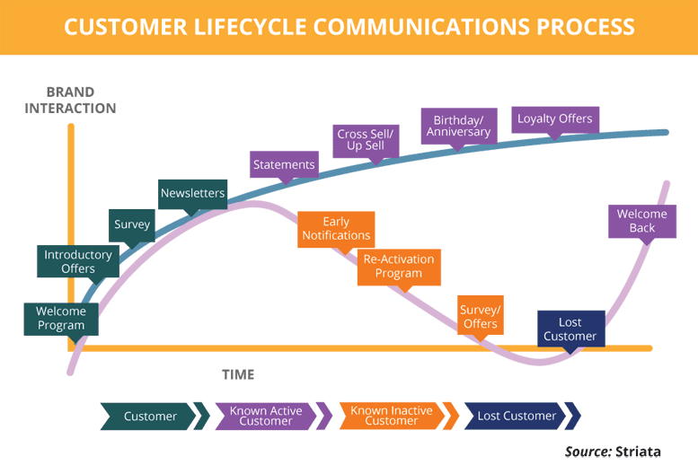 Customer lifecycle communications process.
